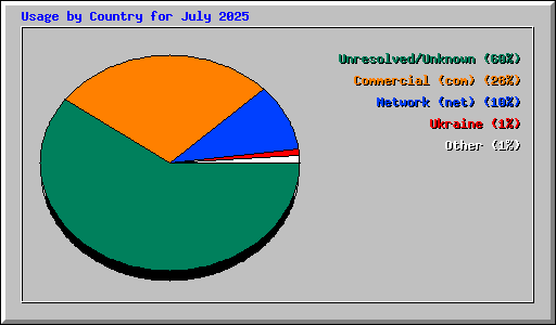 Usage by Country for July 2025