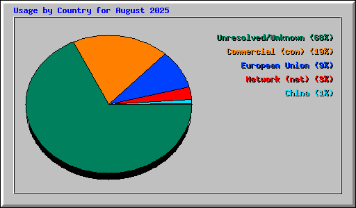 Usage by Country for August 2025