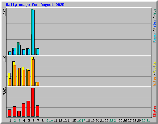Daily usage for August 2025