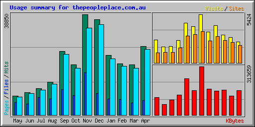 Usage summary for thepeopleplace.com.au